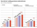 Bezrobocie po studiach w Polsce: padł nowy rekord