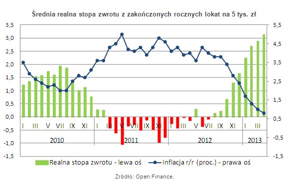 Forex realny zysk