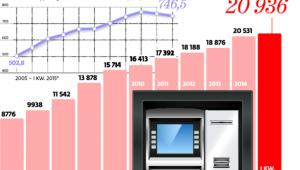 Maszyn wciąż przybywa, transakcji już nie