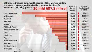 Kapitalizacja banków - 6 sierpień 2015 r.