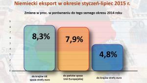 Eksport Niemiec w 2015 r. - zmiana w proc.