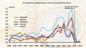 Import z Iranu do krajów UE w mld EUR