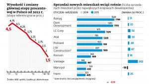 Sprzedaż nowych mieszkań i stopa referencyjna