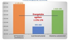 Średnie roczne wynagrodzenie prezesów zarządu w branży energetycznej i surowcowej