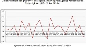 Zmiany średnich cen gruntów rolnych sprzedawanych przez ANR