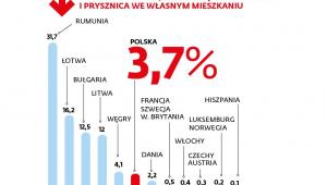 Procent populacji bez dostępu do wanny