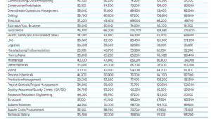 Przedział wynagrodzeń w sektorze ropy i gazu - źródło: Hays „Oil & Gas Salary Guide 2016”