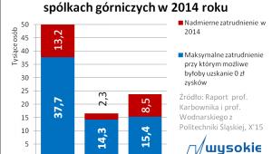 Przerost zatrudnienia w kopalniach