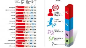 Dlaczego dzieci nie chodzą na zajęcia dodatkowe