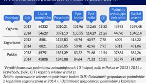 Wyniki finansowe podmiotów w Polsce w 2013 i 2014 roku Infografika Zbigniew Makowski