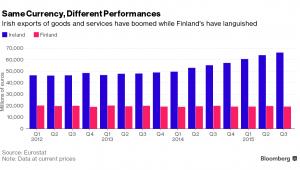 Eksport Irlandii i Finlandii