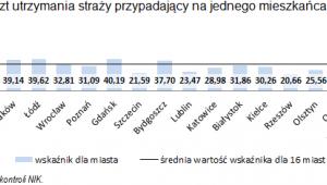 Koszty utrzymania straży miejskiej, źródło: NIK