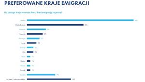 Preferowane kraje migracji. Źródło: Raport Work Service „Migracje zarobkowe Polaków”.