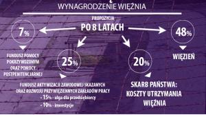 Program prawy więźniów - wynagrodzenia więźniów po 8 latach, źródło: MS