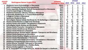 Ranking Niepublicznych Uczelni Magisterskich 2016 (poz. 1-25).jpg