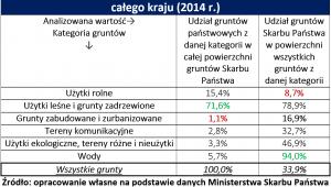 Znaczenie gruntów należących do Skarbu Państwa w skali całego kraju (2014 r.)