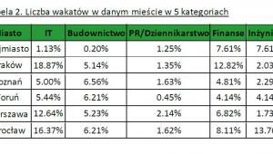 Tabela 2. Liczba wakatów w danym mieście w 5 kategoriach