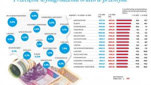 Przeciętne wynagrodzenie brutto w przemyśle