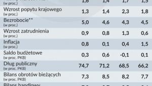 Wybrane wskaźniki gospodarcze w Niemczech
