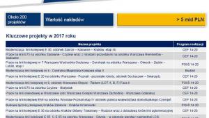Planowany program inwestycji PLK na 2017 rok - kluczowe projekty