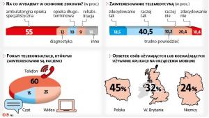 Na co wydajemy w ochronie zdrowia - zainteresowanie telemedycyną