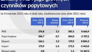 Zmiany PKB i jego głównych czynników popytowych