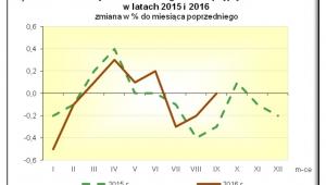 Zmiany cen towarów i usług - wrzesień 2016, źródło: GUS