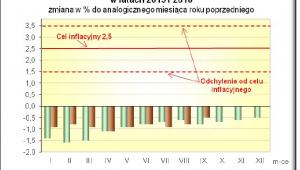 Zmiany cen towarów i usług - wrzesień 2016, źródło: GUS