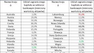 Udział zagranicznego kapitału w sektorze bankowym