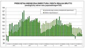 PRZECIĘTNA MIESIĘCZNA EMERYTURA I RENTA REALNA BRUTTO, źródło: GUS