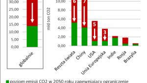 CO2 - redukcja potrzebna do celu
