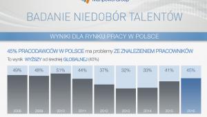45% pracodawców ma problemy ze znalezieniem pracowników, źródło: Manpower