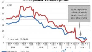 Ceny węgla dla ciepłowni i elektrowni