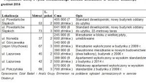 Przykładowe oferty z rynku mieszkaniowego Bemowa