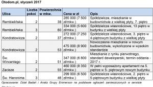 Przykładowe oferty z rynku mieszkaniowego Targówka