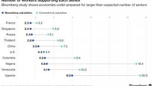 Liczba pracowników utrzymujących jednego emeryta (Bloomberg)