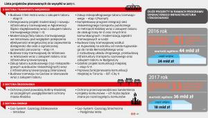 Lista projektów (transport, środowisko, energia) do wysłania KE w 2017 r.