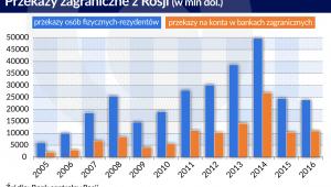 Przekazy zagraniczne z Rosji