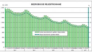 Stopa bezrobocia w kwietniu 2017, źródło: GUS