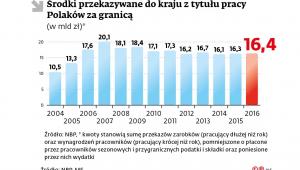 Środki przekazane do kraju z tytułu pracy Polaków za granicą