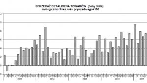 Sprzedaż detaliczna, źródło GUS