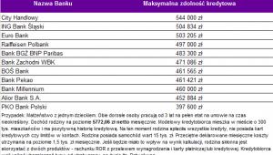 Zdolność kredytowa 3-os. rodziny z dochodem prawie 5,8 tys. zł netto