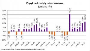 Popyt na kredyty (zmana r/r)