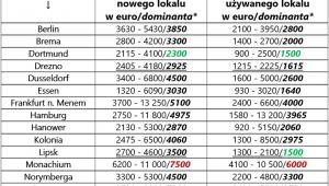 Porównanie cen nowych i używanych lokali w największych miastach Niemiec, źródło: Rynek Pierwotny