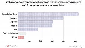 Liczba robotów przemysłowych na 10000 pracowników