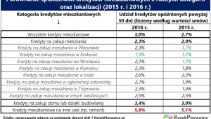 Jak spłacano kredyty hipoteczne miasta - tab.1