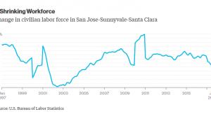 Zmiana wielkości siły roboczej w regionie San Jose-Sunnyvale-Santa Clara