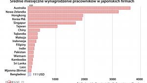 Średnie miesięczne wynagrodzenie pracowników w japońskich firmach
