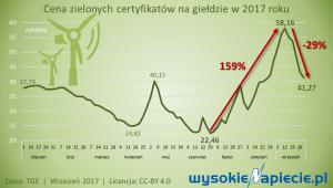 Wykres 2