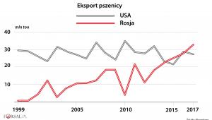 Eksport pszenicy - USA, Rosja